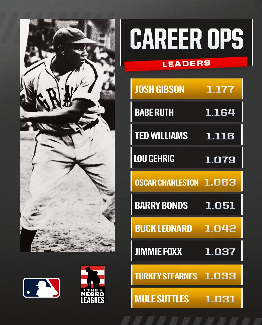 JOsh Gibson Career Stats